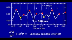 Solar Insolations Oscillations Drive the Oscillator; Resonance at 100,000 years